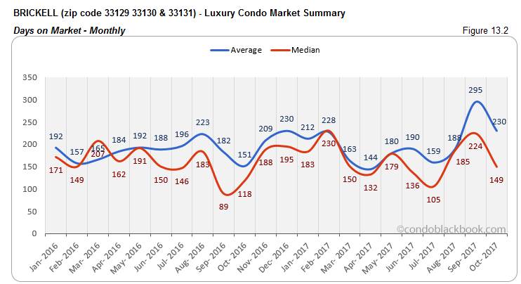 Brickell-Luxury Condo Market Summary Days  on Market-Monthly