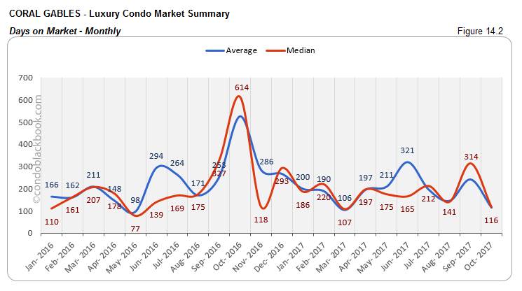 Coral Gables-Luxury Condo Market Summary Days on Market-Monthly