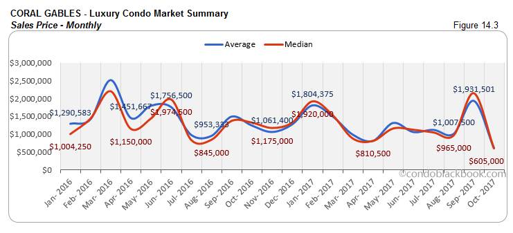 Coral Gables-Luxury Condo Market Summary Sales Price-Monthly