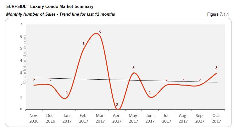 Sutfside-Luxury Condo Market Summary Monthly Number of Sales-Trend line for last 12 months
