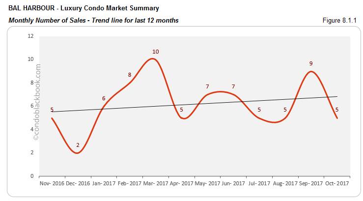 Bal Harbour-Luxury Condo Market Summary Monthly Number of Sales-Trend line for last 12 months