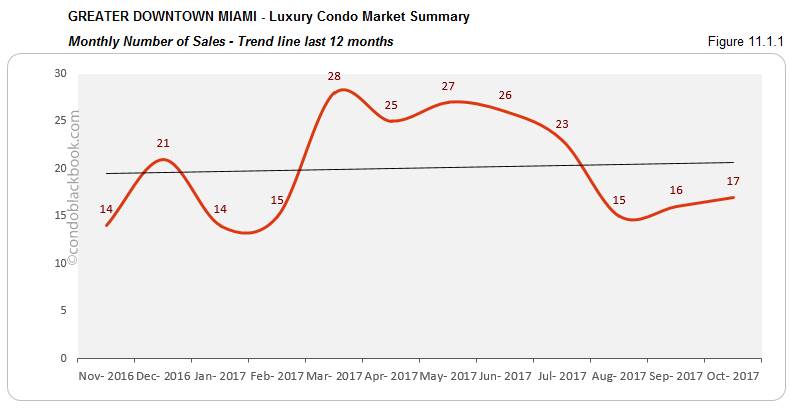 Greater Downtown Miami-Luxury Condo Market Summary Monthly Number of Sales-Trend line last 12 months
