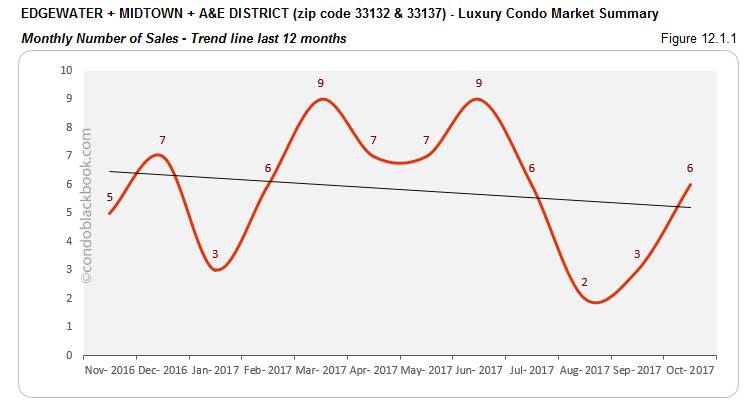 Edgewater + Midtown + A & E District- Luxury Condo Market Summary Monthly Number of Sales-Trend line last 12 months