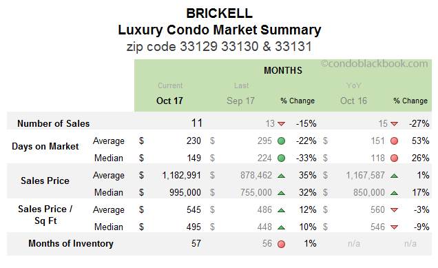 Brickell Luxury Condo Market Summary