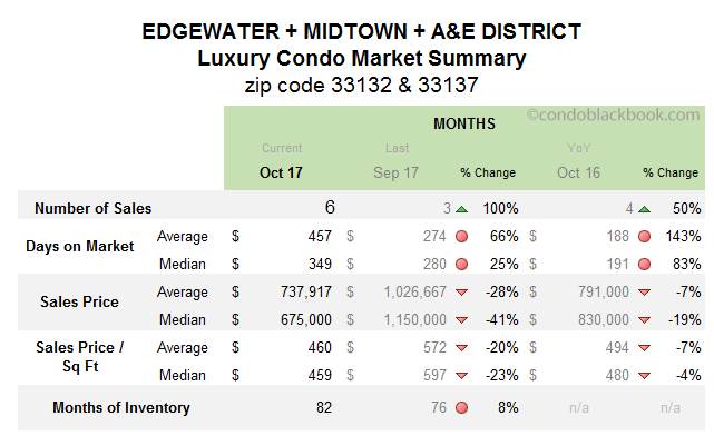 Edgewater + Midtown + A & E District Luxury Condo Market Summary