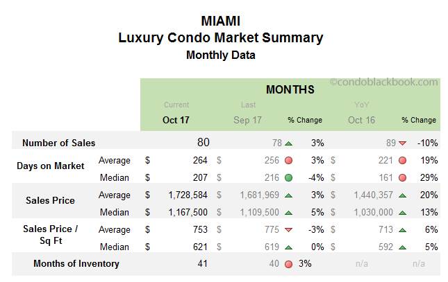 Miami-Luxury Condo Market Summary Monthly Data