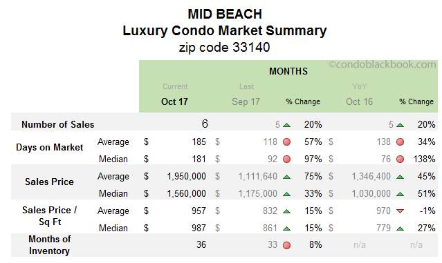 Mid Beach Luxury Condo Market Summary 