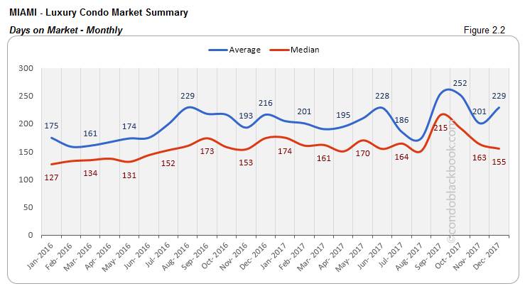 Miami Luxury Condo Market Summary Days on Market  Monthly