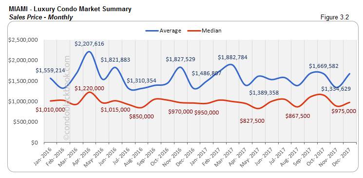 Miami Luxury Condo Market Summary Sales Price  Monthly