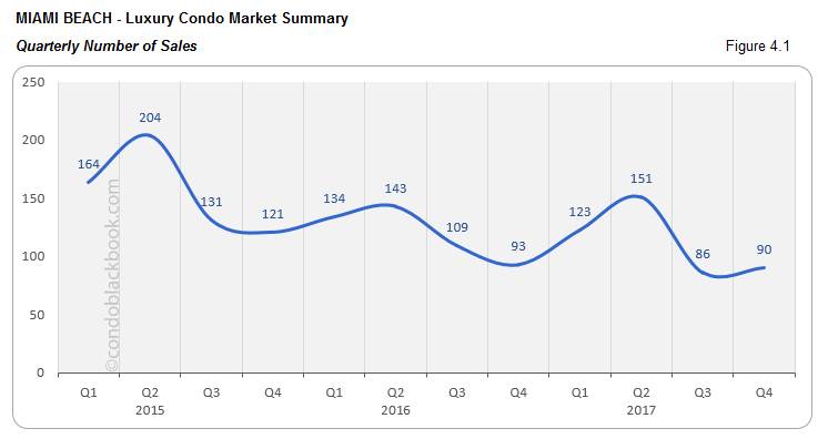 Miami Beach Luxury Condo Market Summary Quarterly  Number of Sales