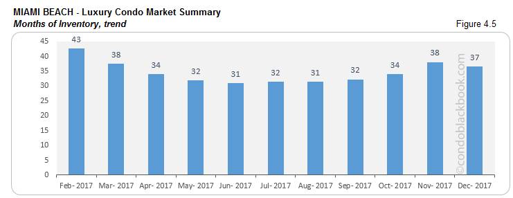 Miami Beach Luxury Condo Market Summary Months of Inventory trend