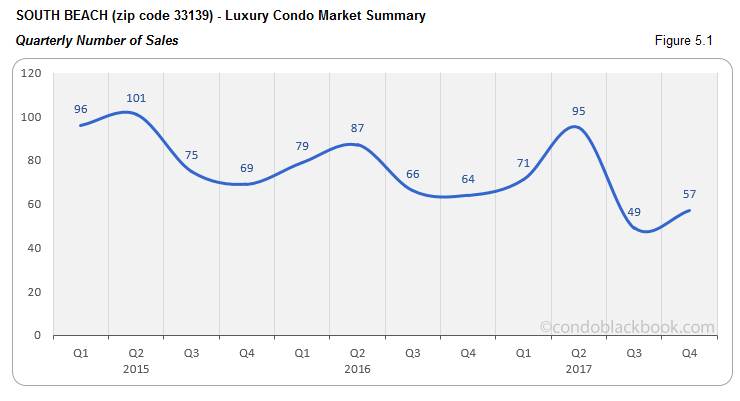 South Beach Luxury Condo Market Summary Quarterly  Number of Sales