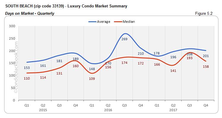 South Beach Luxury Condo Market Summary Days on Market Quarterly
