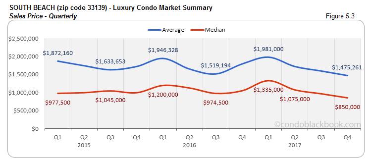 South Beach Luxury Condo Market Summary Sales Price Quarterly