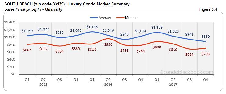 South Beach Luxury Condo Market Summary Sales Price p Sq Ft Quarterly