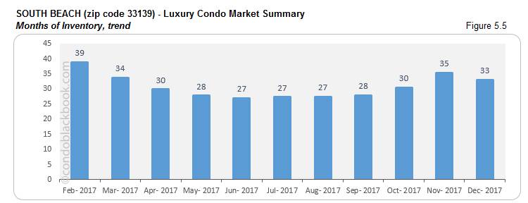 South Beach Luxury Condo Market Summary Months of Inventory trend