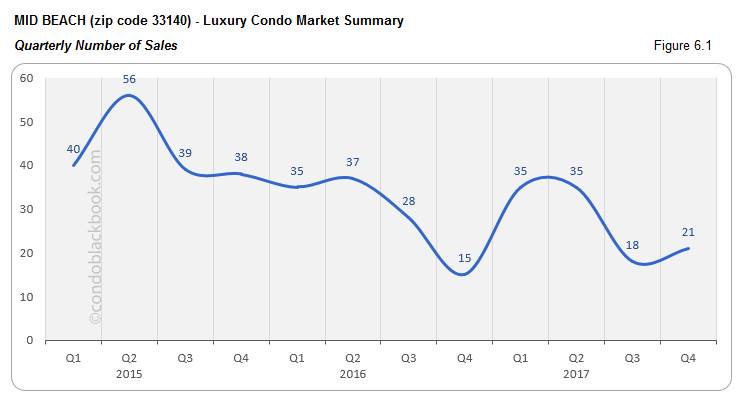 Mid Beach Luxury Condo Market Summary Quarterly  Number of Sales