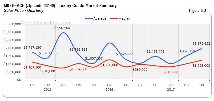 Mid Beach Luxury Condo Market Summary Sales Price Quarterly