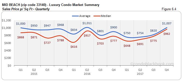 Mid Beach Luxury Condo Market Summary Sales Price p Sq Ft Quarterly