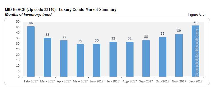 Mid Beach Luxury Condo Market Summary Months of Inventory trend