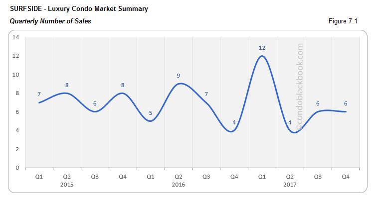 Surfside Luxury Condo Market Summary Quarterly  Number of Sales