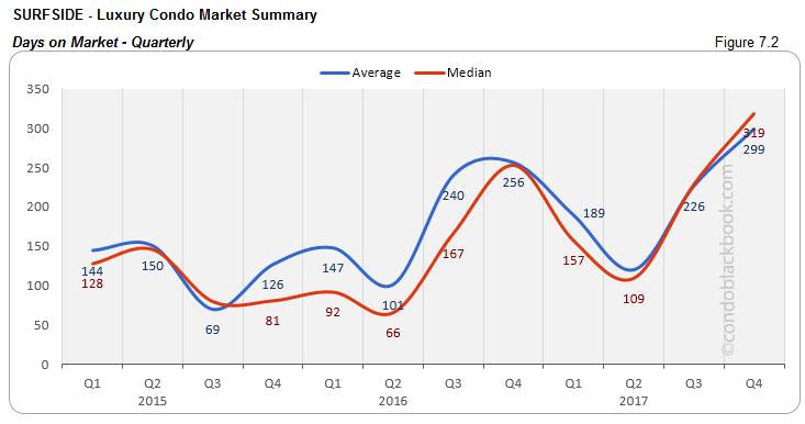 Surfside Luxury Condo Market Summary Days on Market Quarterly