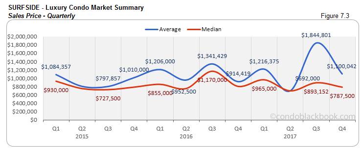 Surfside Luxury Condo Market Summary Sales Price Quarterly