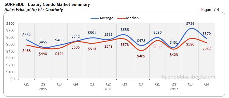 Surfside Luxury Condo Market Summary Sales Price p Sq Ft Quarterly
