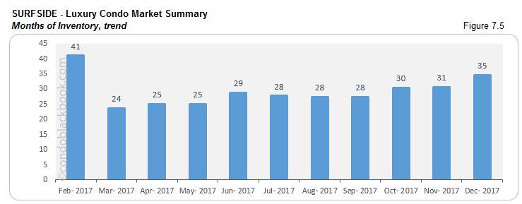 Surfside Luxury Condo Market Summary Months of Inventory trend