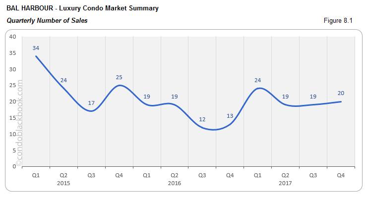 Bal Harbour Luxury Condo Market Summary Quarterly  Number of Sales