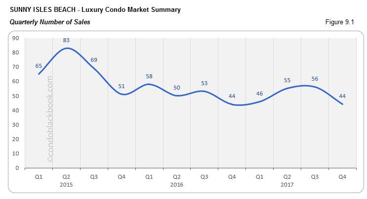 91 Sunny Isles Beach Luxury Condo Market Summary Quarterly  Number of Sales