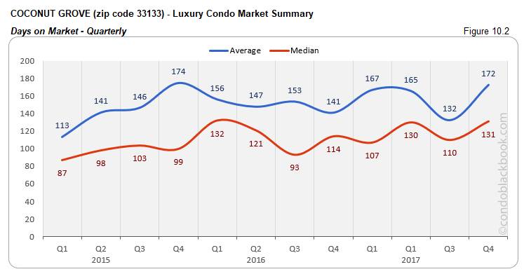 Coconut Grove  Luxury Condo Market Summary Days on Market Quarterly