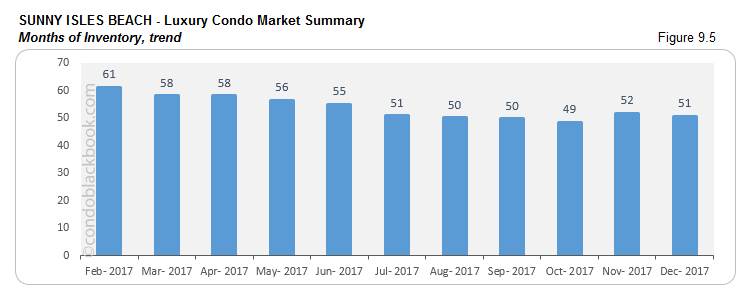 Sunny Isles Beach Condo Market Summary Months of Inventory trend