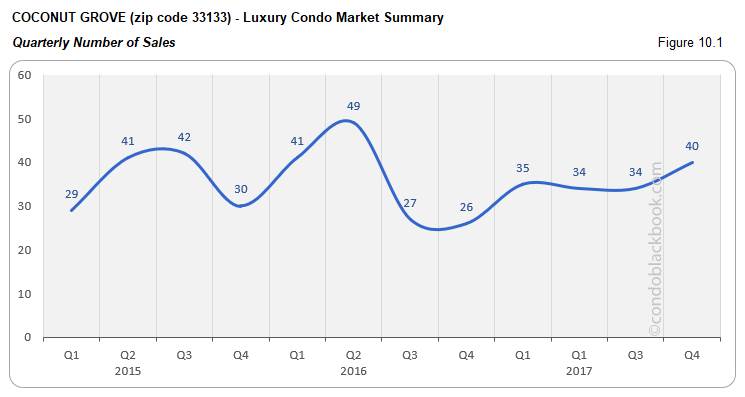 Coconut Grove Luxury Condo Market Summary Quarterly  Number of Sales