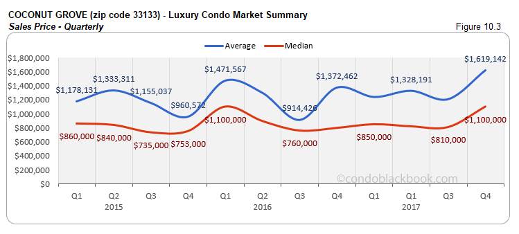Coconut Grove  Condo Market Summary Sales Price Quarterly