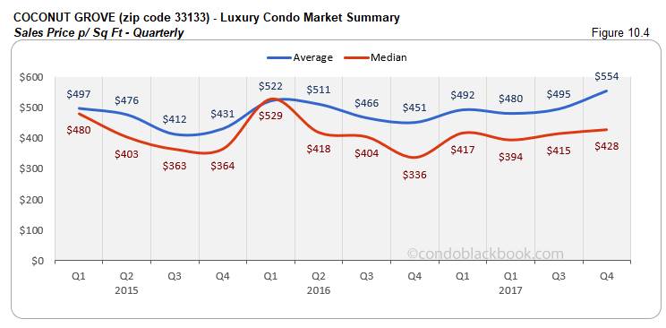 Coconut Grove Luxury Condo Market Summary Sales Price p Sq Ft Quarterly