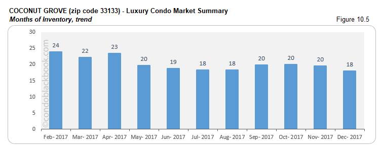 Coconut Grove Luxury  Condo Market Summary Months of Inventory trend