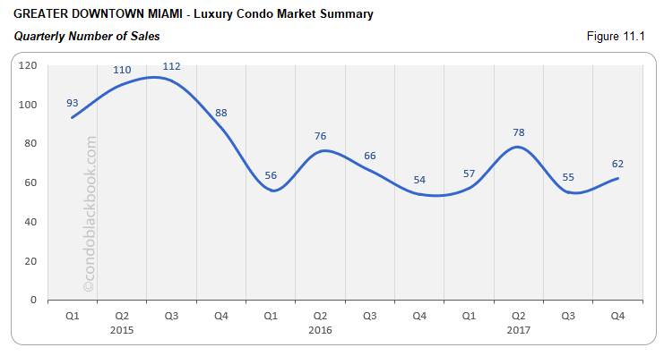 Greater Downtown Miami  Luxury Condo Market Summary Quarterly  Number of Sales