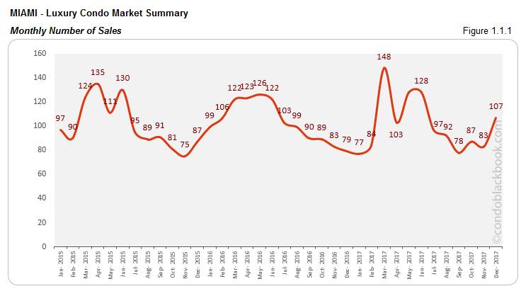 111 Miami Luxury Condo Market Summary Monthly  Number of Sales