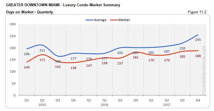 Greater Downtown Miami Luxury Condo Market Summary Days on Market Quarterly