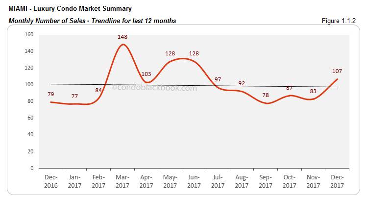 Miami Luxury Condo Market Summary Monthly  Number of Sales Trendline for last 12 months