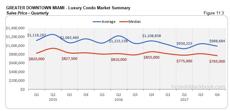 Greater Downtown Miami Luxury Condo Market Summary Sales Price Quarterly