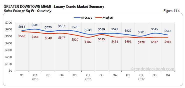 Greater Downtown Miami  Luxury Condo Market Summary Sales Price p Sq Ft Quarterly
