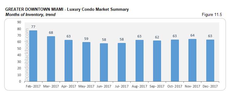 Greater Downtown Luxury  Condo Market Summary Months of Inventory trend