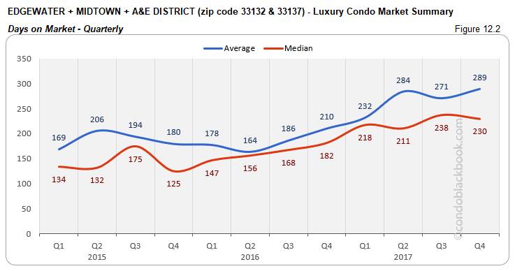 Edgewater Midtown A&E District Miami Luxury Condo Market Summary Days on Market Quarterly