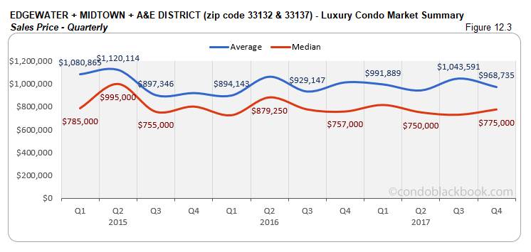 Edgewater Midtown A&E District Miami Luxury Condo Market Summary Sales Price Quarterly