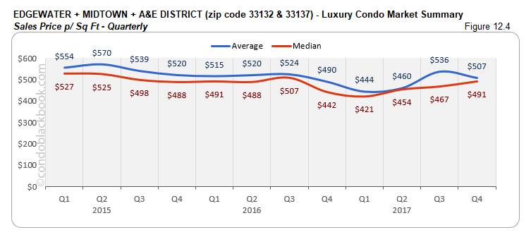 Edgewater Midtown A&E District  Luxury Condo Market Summary Sales Price p Sq Ft Quarterly