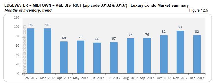 Edgewater Midtown A&E District Luxury  Condo Market Summary Months of Inventory trend