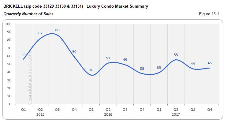 Brickell Luxury Condo Market Summary Quarterly  Number of Sales