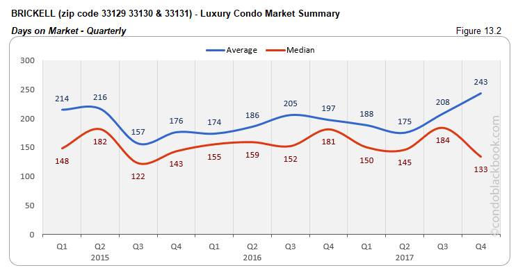 Brickell  Miami Luxury Condo Market Summary Days on Market Quarterly